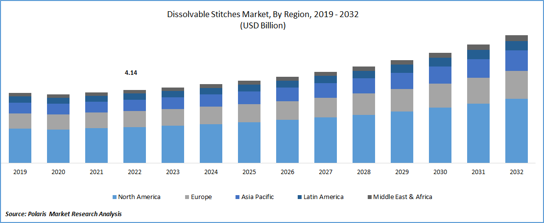 Dissolvable Stitches Market Size